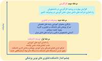گزارش عملکرد 1402-1394 دانشکده علوم و فناوری های نوین پزشکی